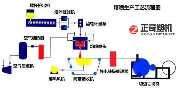 熔噴布設備